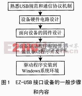EZ-USB接口设备的软配置技术
