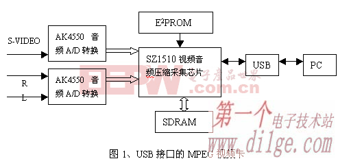 基于USB2.0的MPEG视频卡的设计与实现