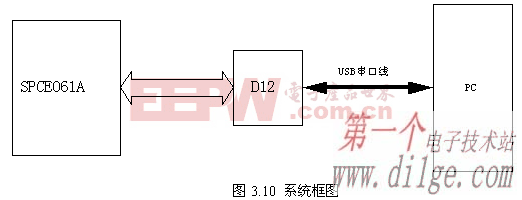 SPCE061A单片机在USB通讯中的应用
