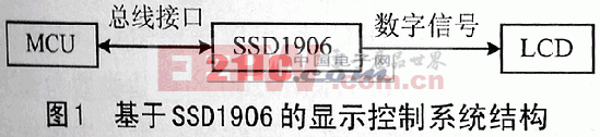 SSD1906显示控制器与AT91RM9200的接口技术