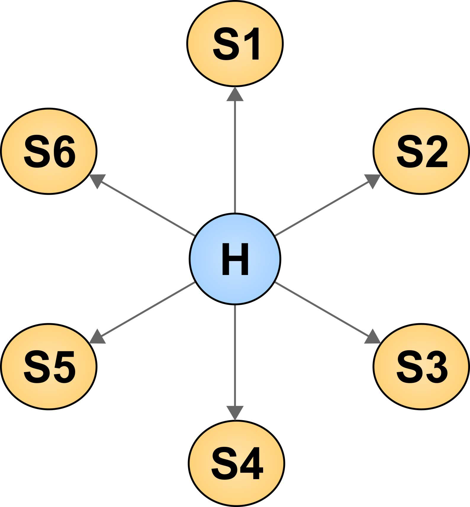 图4wsn 应用的星形网络拓扑结构a) 星形网络:如图4 所示,星形网络由一